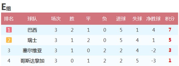 2018年足球世界杯分小组(2018年世界杯各小组末轮战报 最终排名 16支球队晋级八分之一决赛)