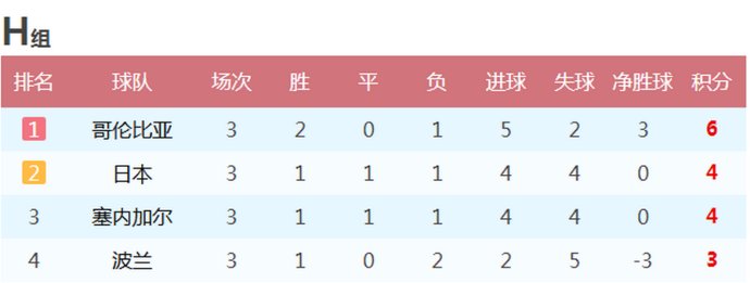 2018年足球世界杯分小组(2018年世界杯各小组末轮战报 最终排名 16支球队晋级八分之一决赛)