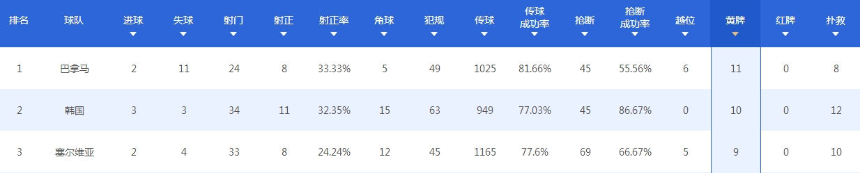 世界杯g组黄牌(世界杯第一脏队诞生：63次拿下小组赛犯规王，只差1张包揽黄牌王)