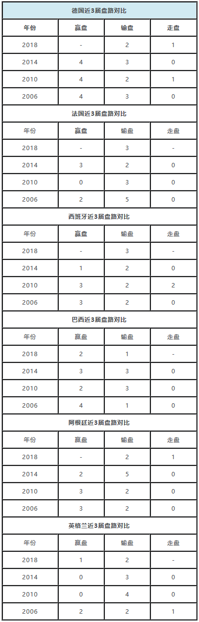 201815号世界杯谁赢了(世界杯强队盘路统计：英格兰1赢2输小组第二)