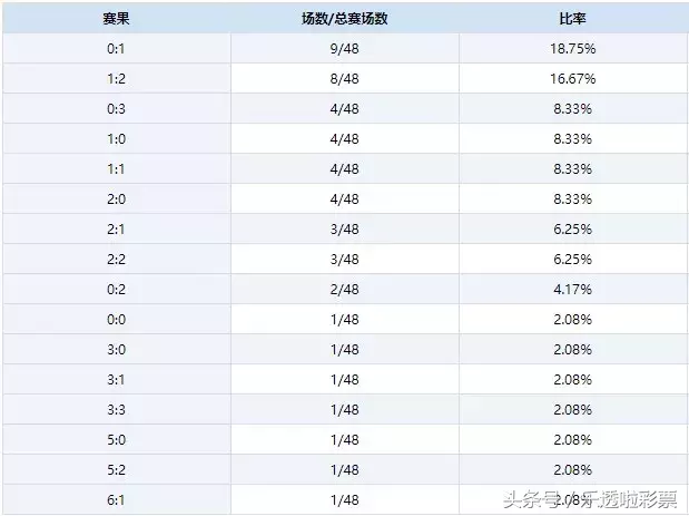 世界杯上下盘胜出比例(世界杯｜盘点小组赛大数据 西法阿德竟然全输)