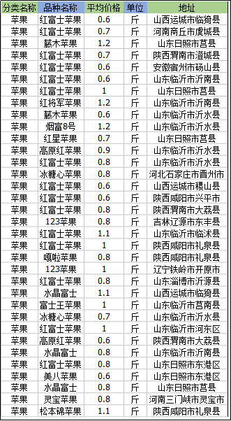 今天苹果多少钱一斤？最新产区苹果收购价格行情信息「全国」