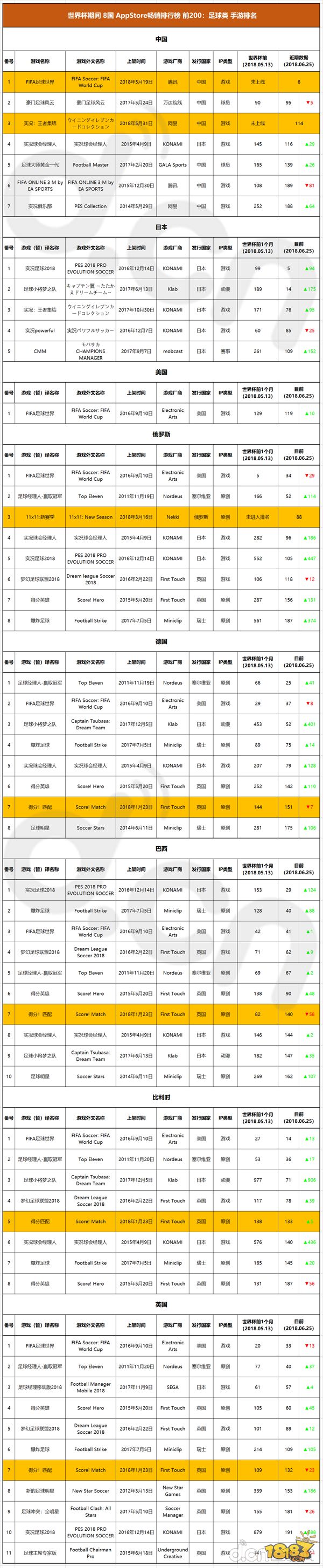 足球世界杯游戏软件(世界杯8国58款足球手游正走火：这些国家的球迷都喜欢玩哪款？)