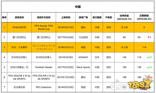 足球世界杯游戏软件(世界杯8国58款足球手游正走火：这些国家的球迷都喜欢玩哪款？)