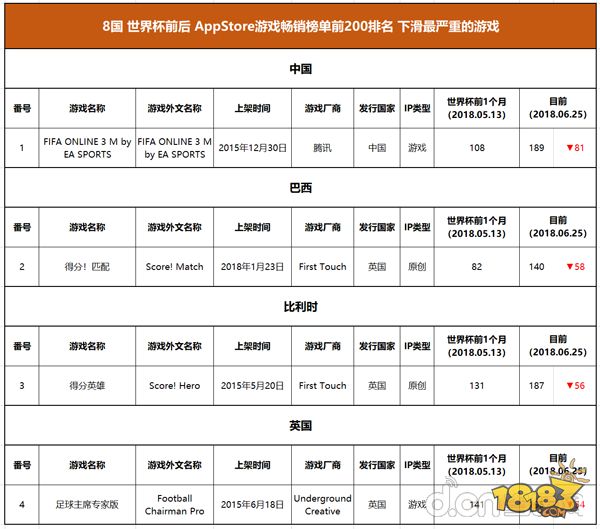 足球世界杯游戏软件(世界杯8国58款足球手游正走火：这些国家的球迷都喜欢玩哪款？)