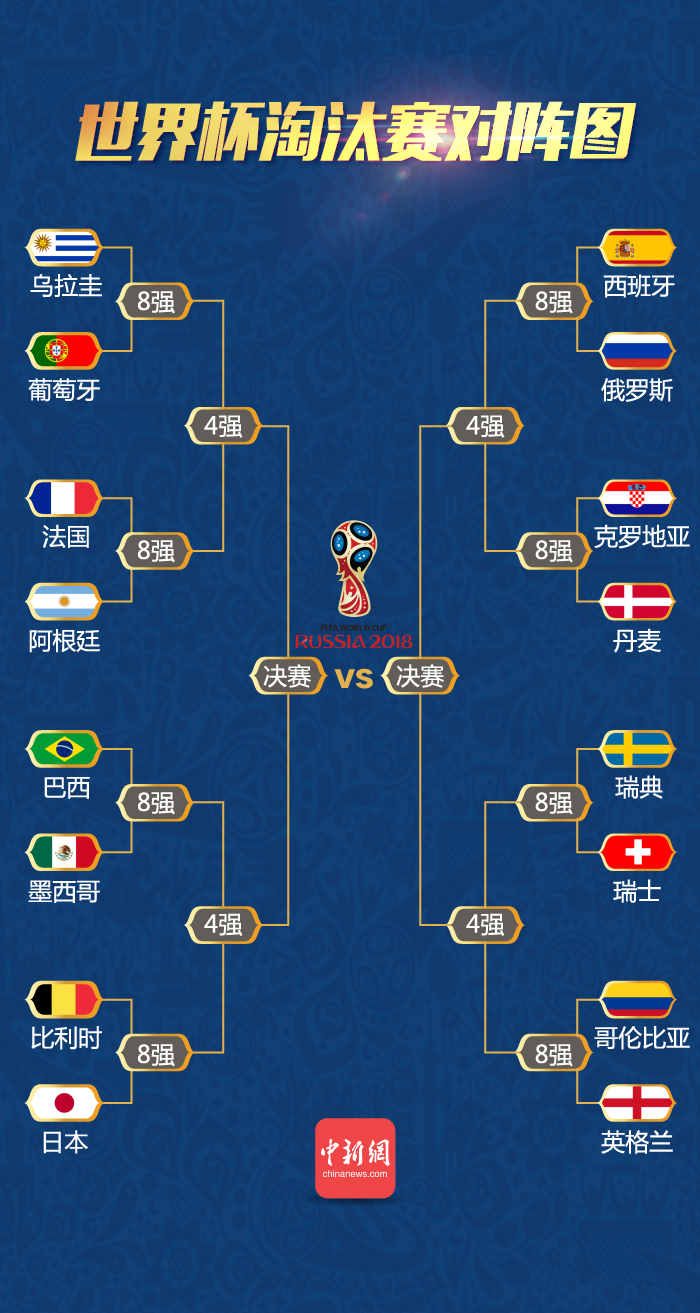 世界杯淘汰对阵方块图(2018俄罗斯世界杯淘汰赛对阵图)