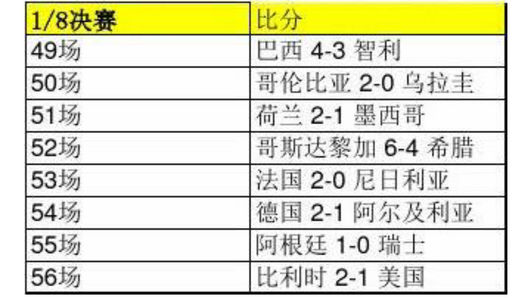 2010巴西世界杯16强(前两届世界杯16强赛成绩 连3届均在16强仅这4队！)