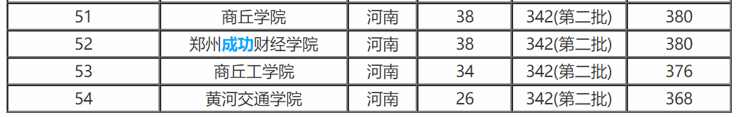 2017-2018河南高校排名及录取分数线（本科二批）