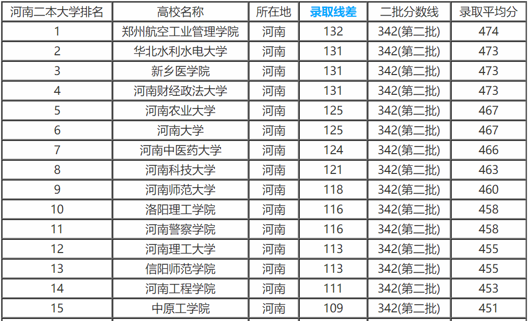 2017-2018河南高校排名及录取分数线（本科二批）
