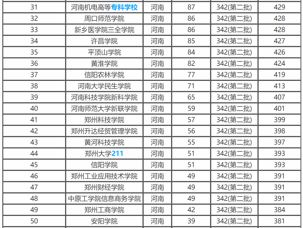 2017-2018河南高校排名及录取分数线（本科二批）