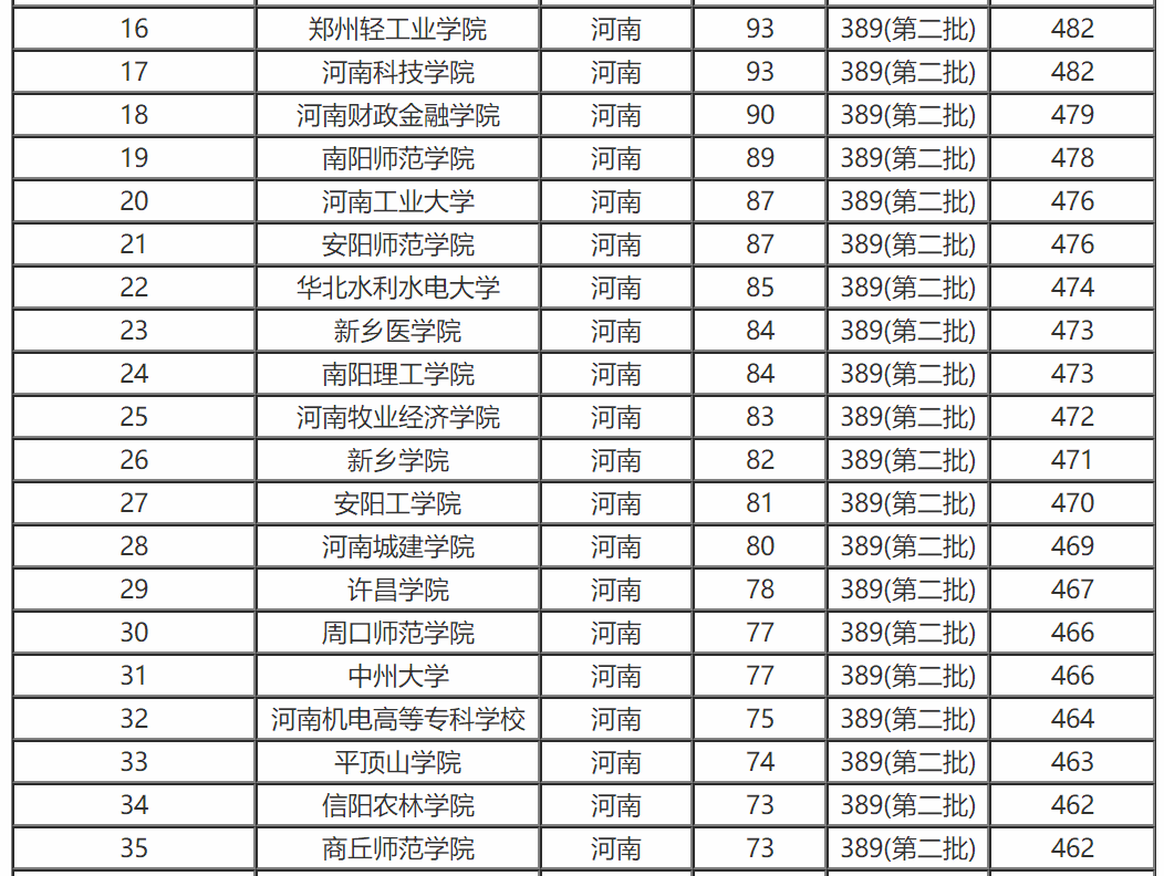 2017-2018河南高校排名及录取分数线（本科二批）