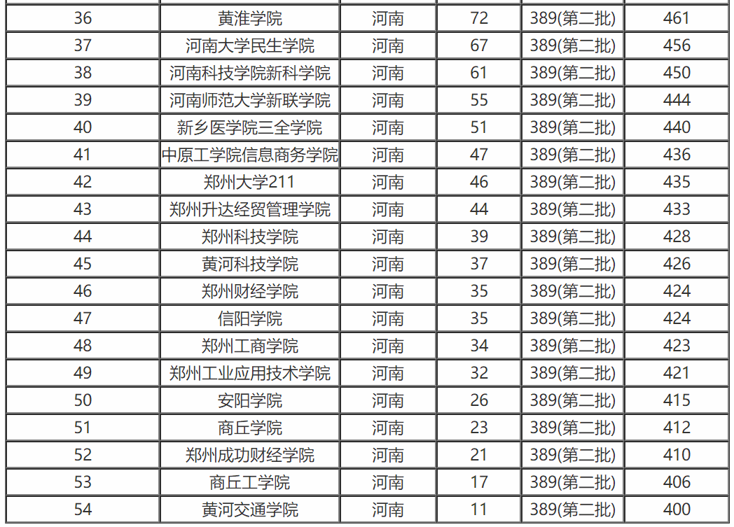 2017-2018河南高校排名及錄取分數線(本科二批)