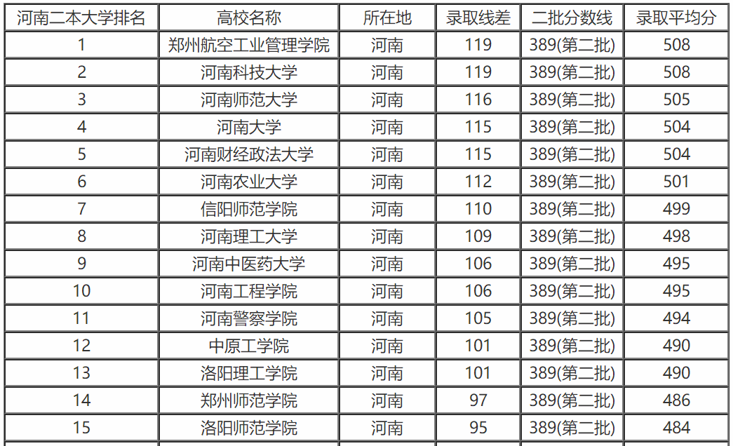 2017-2018河南高校排名及录取分数线（本科二批）