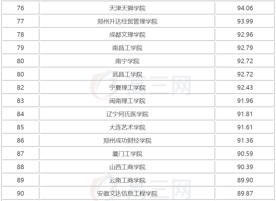 2018全国三本大学排名（民办本科）