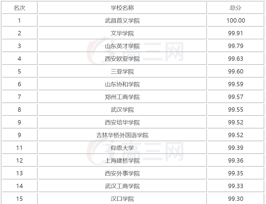 2018全国三本大学排名（民办本科）