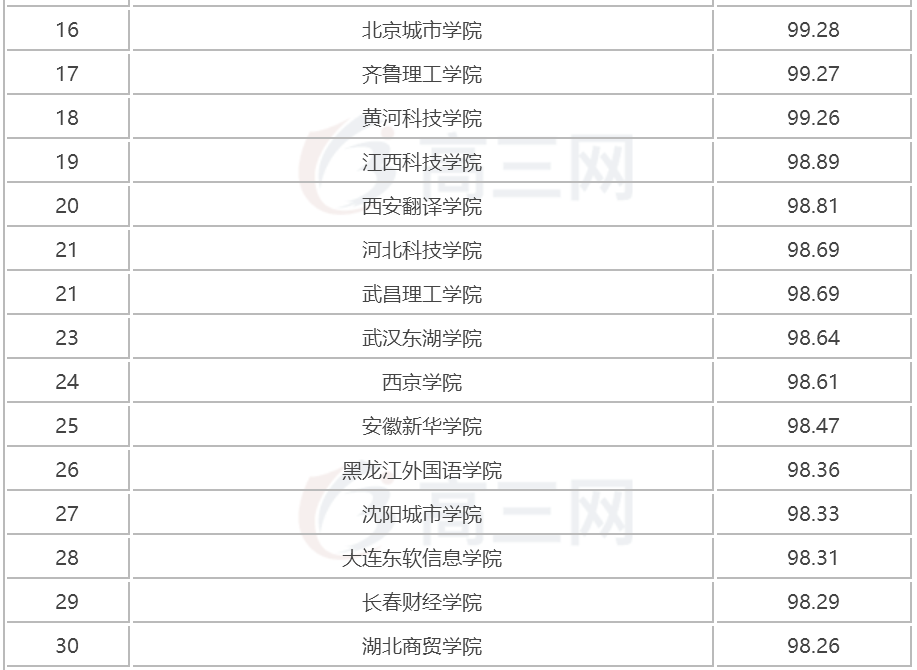 2018全国三本大学排名（民办本科）