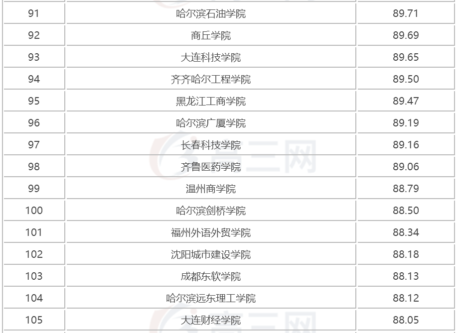 2018全国三本大学排名（民办本科）