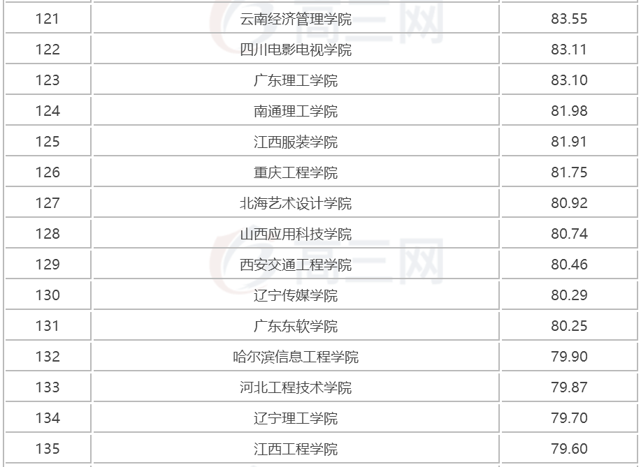 2018全国三本大学排名（民办本科）