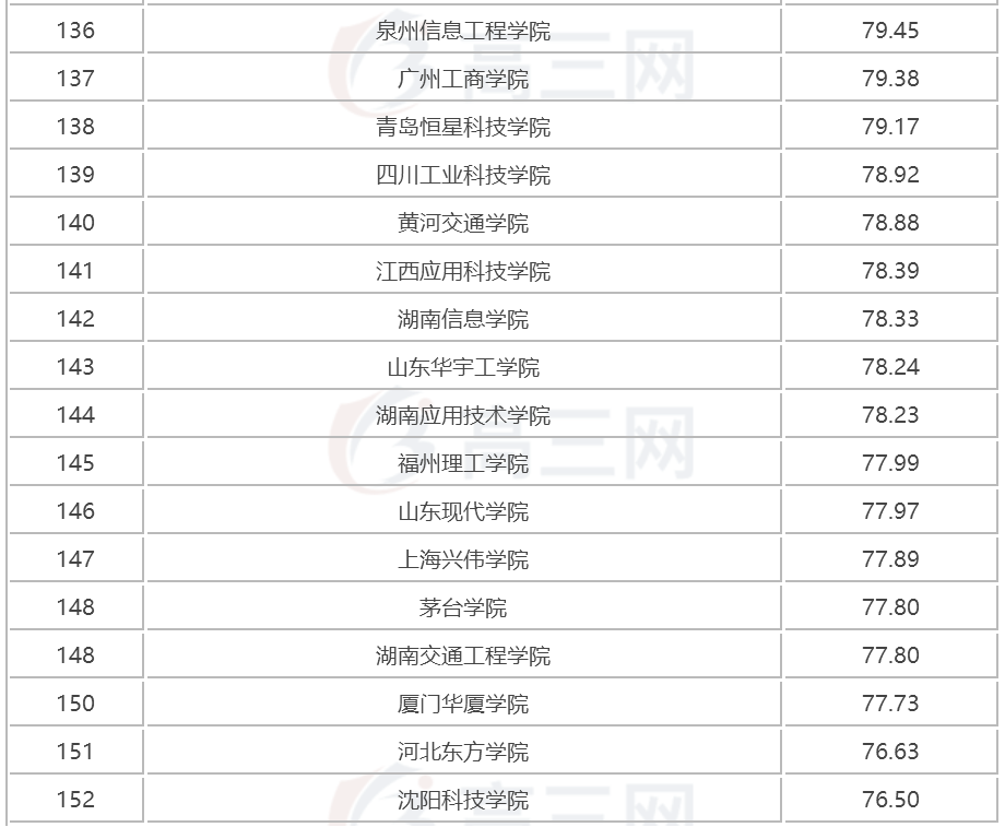 2018全国三本大学排名（民办本科）