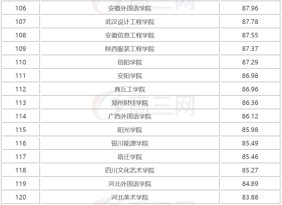 2018全国三本大学排名（民办本科）