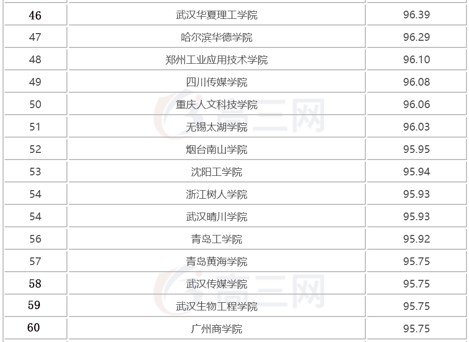 2018全国三本大学排名（民办本科）