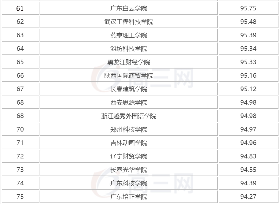 2018全国三本大学排名（民办本科）