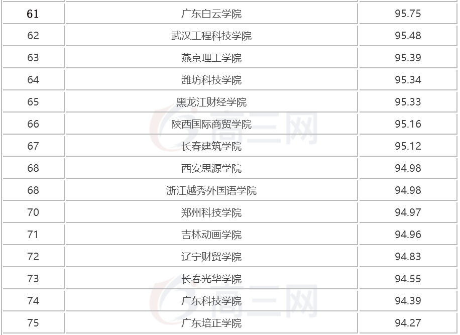 2018全国三本大学排名（民办本科）