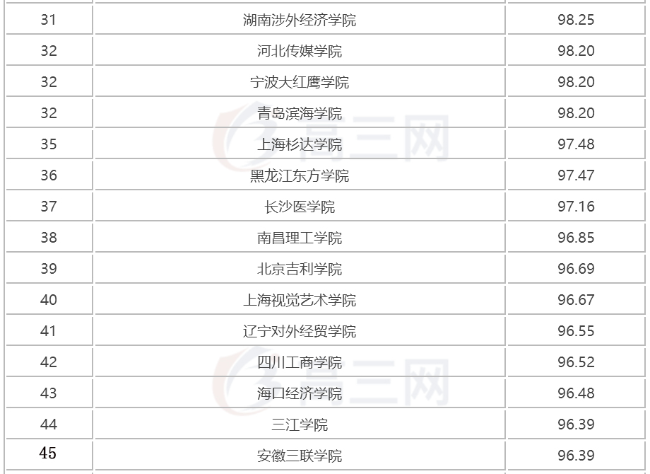 2018全国三本大学排名（民办本科）