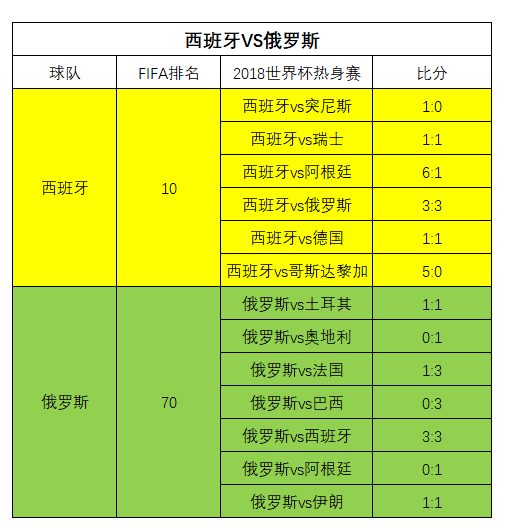 世界杯分析excel(教你用Excel表分析世界杯1/8决赛每场谁的赢面更大！)