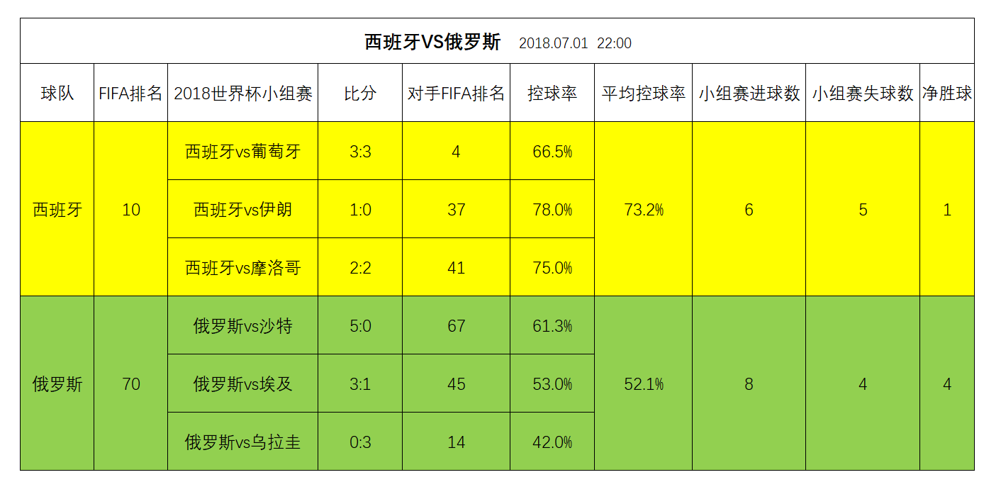 世界杯分析excel(教你用Excel表分析世界杯1/8决赛每场谁的赢面更大！)