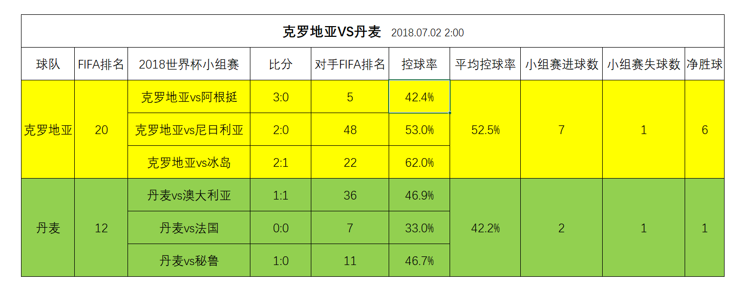 世界杯分析excel(教你用Excel表分析世界杯1/8决赛每场谁的赢面更大！)