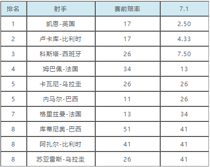 今天世界杯丹麦比赛的赔率(世界杯金靴赔率：姆巴佩1赔13列第4 科斯塔第3)