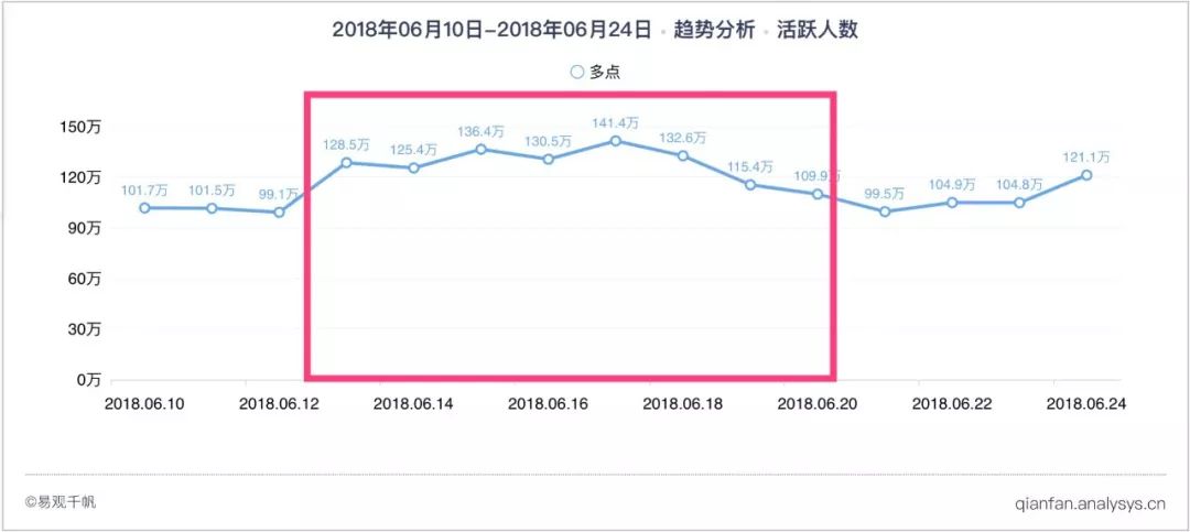 2018世界杯直播前的广告(踢臭球、烂广告，这届世界杯的戾气反倒刺激了用户更加活跃？)