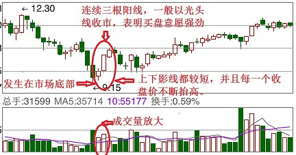 「线图形态」红三兵k线形态解析（如何利用红三兵形态寻找牛股）