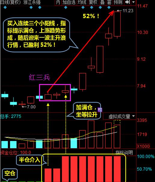 K线图经典如何利用红三兵形态寻找牛股？