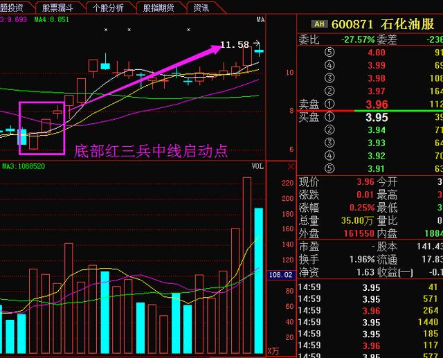 K线图经典如何利用红三兵形态寻找牛股？