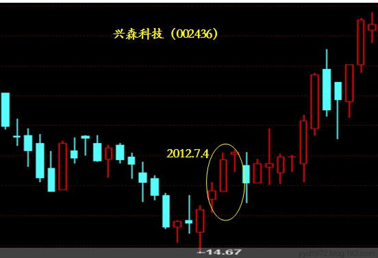 K线图经典如何利用红三兵形态寻找牛股？
