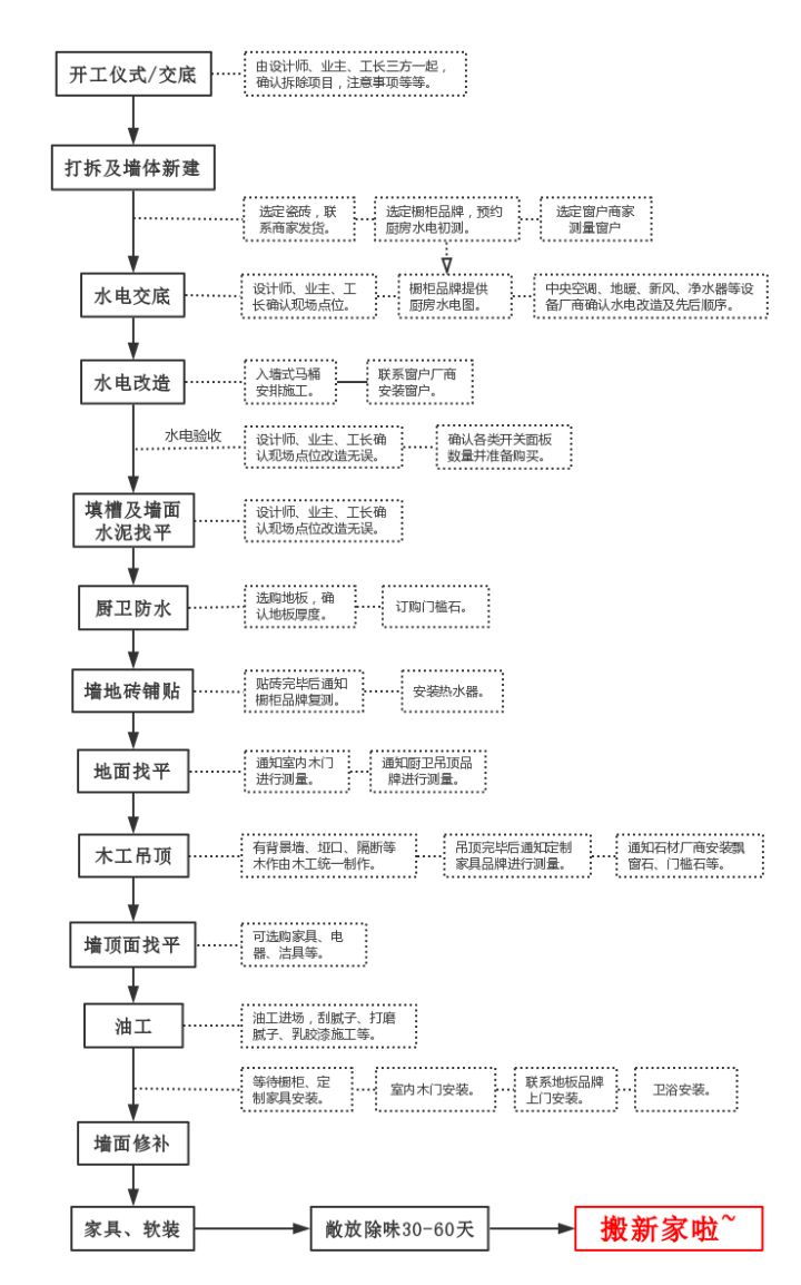 超详细装修流程：从设计到施工全程指南