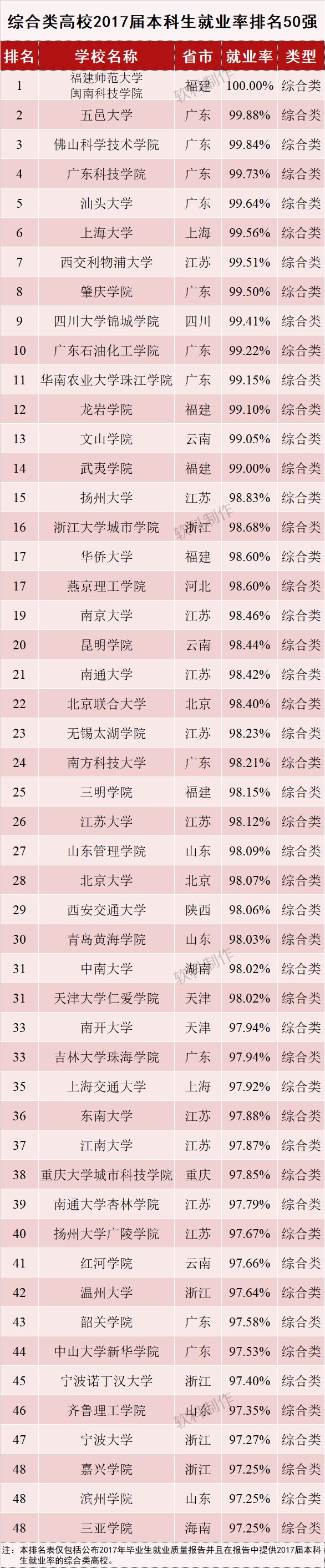 2017届本科毕业生就业率排名与分析——按高校类型