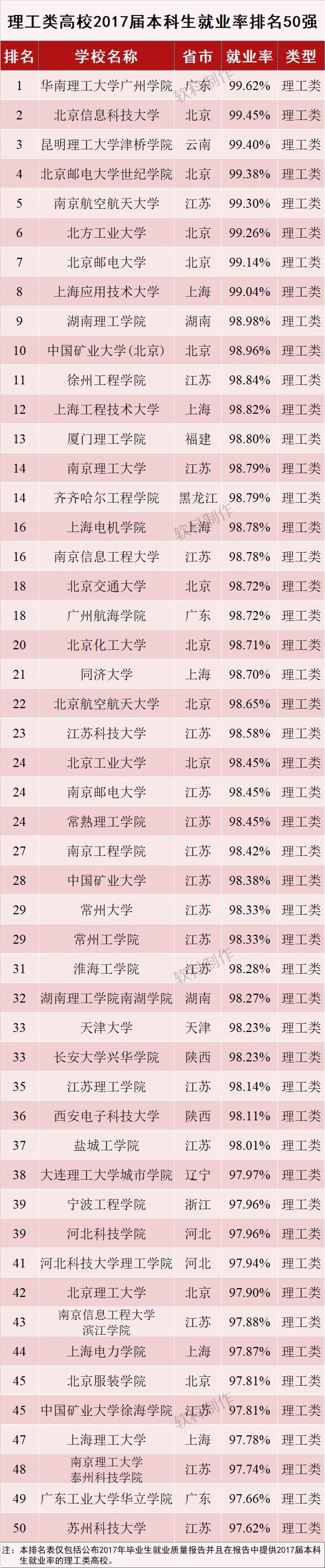2017届本科毕业生就业率排名与分析——按高校类型