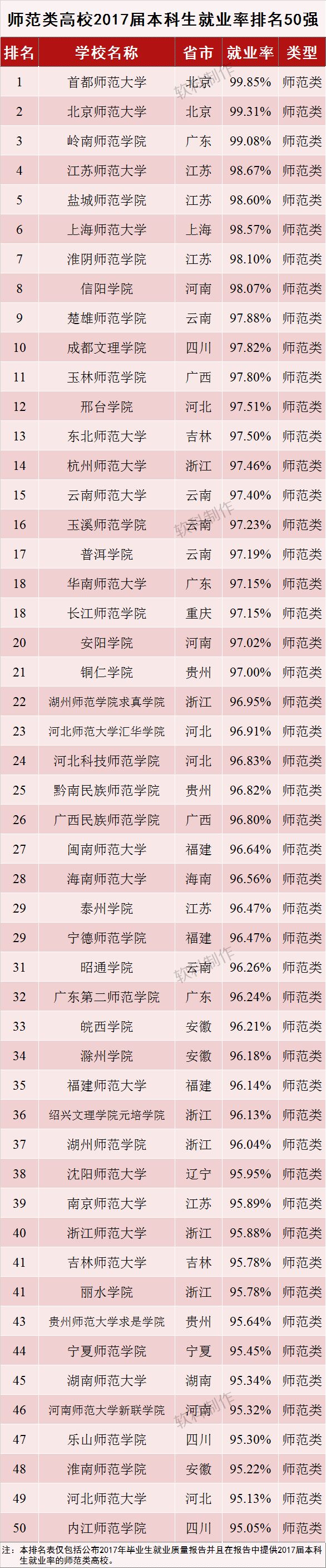 2017届本科毕业生就业率排名与分析——按高校类型