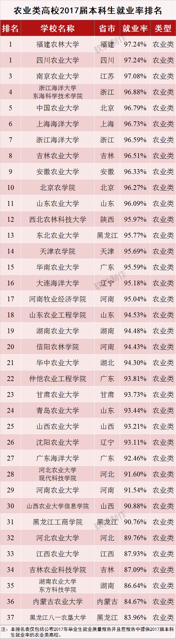 2017届本科毕业生就业率排名与分析——按高校类型