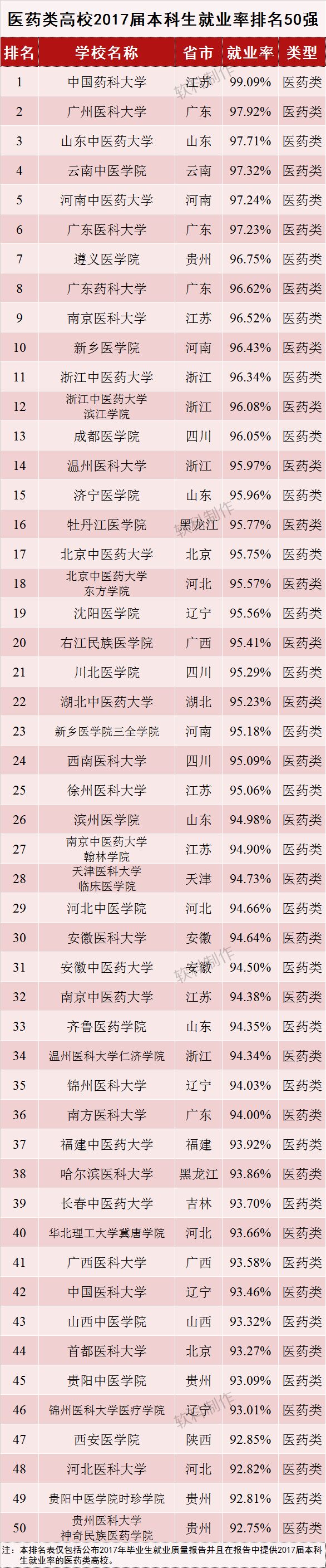 2017届本科毕业生就业率排名与分析——按高校类型