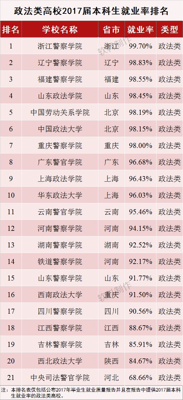 2017届本科毕业生就业率排名与分析——按高校类型