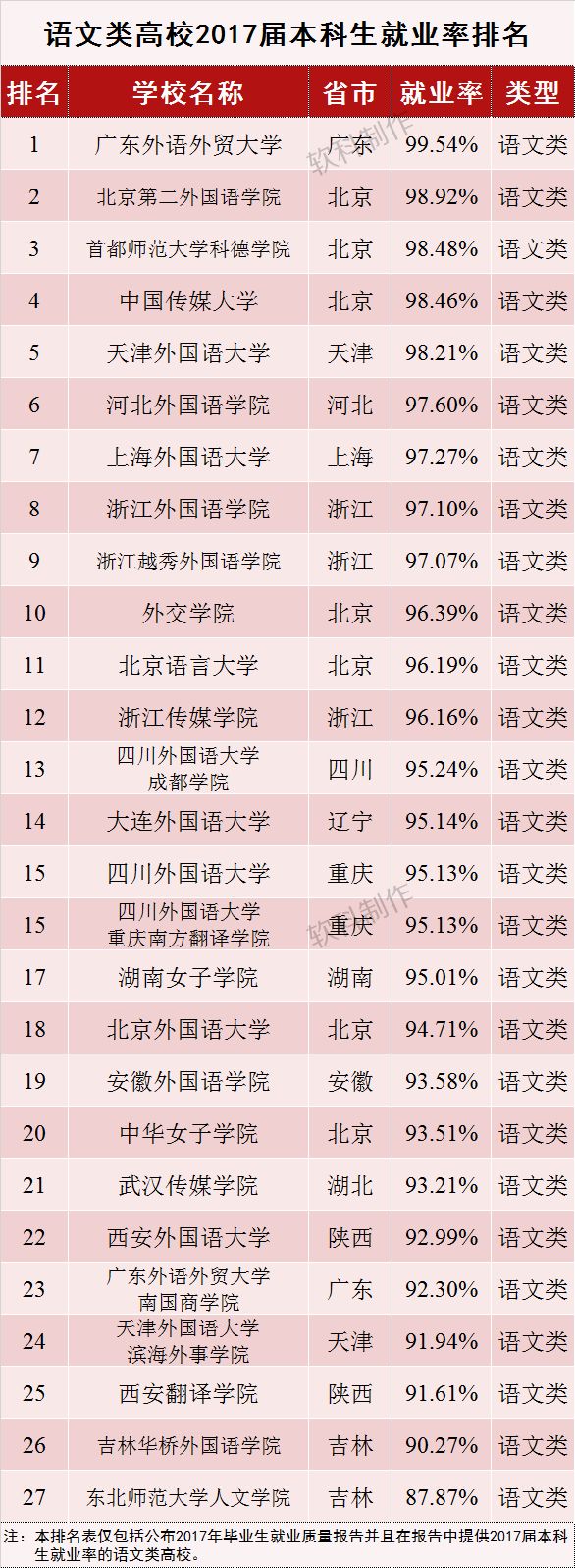 2017届本科毕业生就业率排名与分析——按高校类型