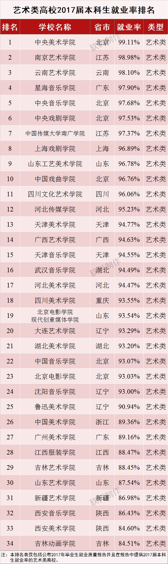 2017届本科毕业生就业率排名与分析——按高校类型