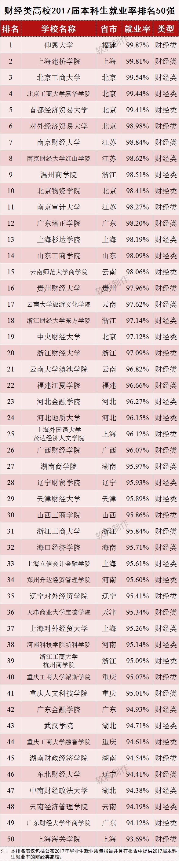 2017届本科毕业生就业率排名与分析——按高校类型