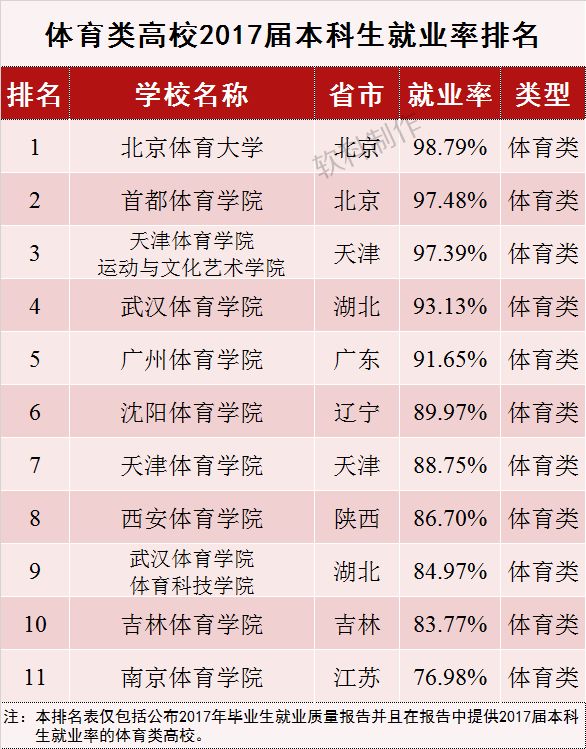 2017届本科毕业生就业率排名与分析——按高校类型