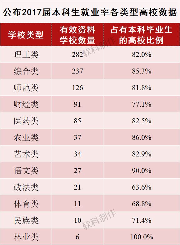 2017届本科毕业生就业率排名与分析——按高校类型