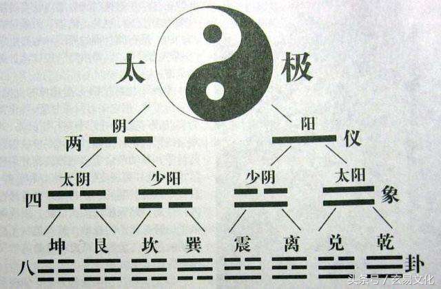 八宫六十四卦的基础知识：道生一，一生二，二生三，三生万物